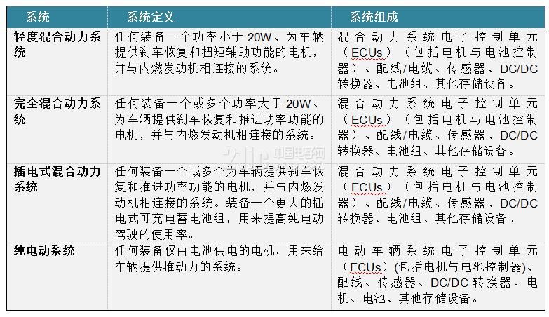 更小更智能的电机控制器推进HEV/EV市场