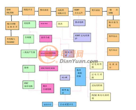 变频电源工作原理、分类原理及抗干扰性能指标一览