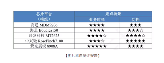 紫光展锐NB-IoT芯片获德国电信全球认证