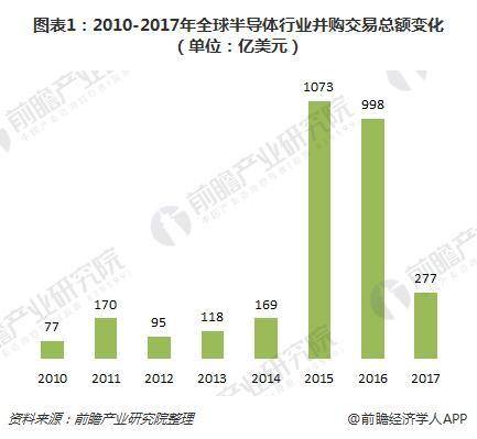 半导体市场未来并购路在何方?