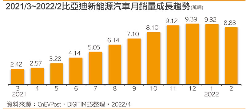 2021/3~2022/2比亚迪新能源汽车月销量成长趋势