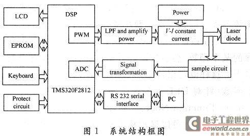 高精度半导体激光器驱动电源系统的设计