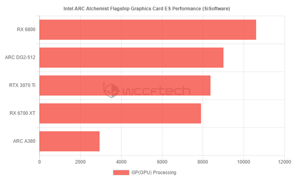 Intel旗舰游戏显卡ARC A780性能曝光：跑分超越RTX 3070 Ti