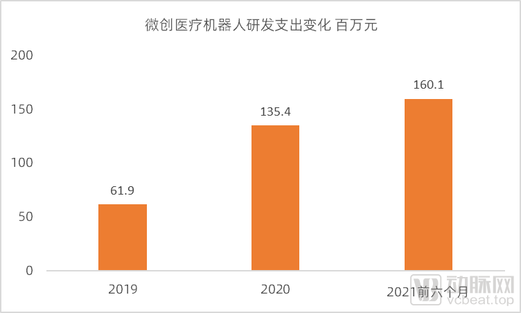 雪藏5年，挑战达芬奇，市值400亿的国产手术机器人今日IPO