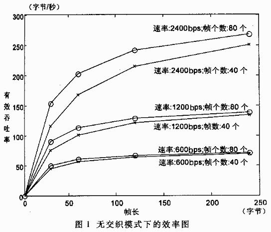 一种高速短波自适应数据通信协议的设计