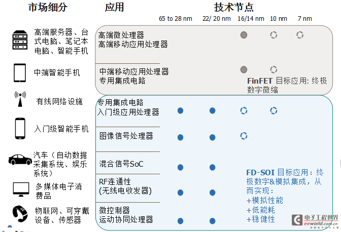 Soitec联合新傲及硅产业，共建FDSOI生态圈
