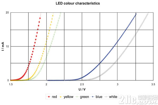 自动检测LED故障的方法介绍
