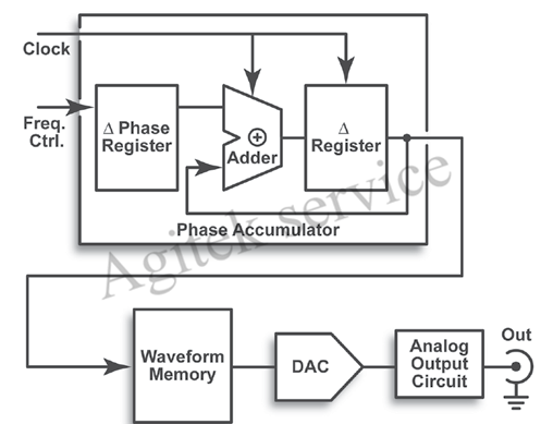 信号发生器有哪些类型呢？