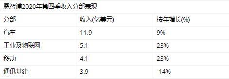 汽车芯片短缺 恩智浦有力展升势