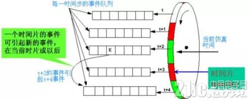 HDL仿真器基于事件的仿真算法