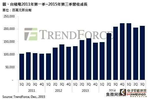 亚洲主要晶圆代工厂今年营收超360亿美元