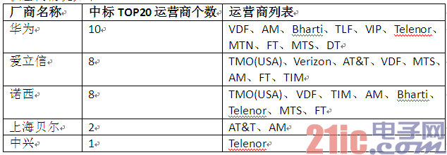 中国移动 中国电信LTE核心网招标谜底揭晓