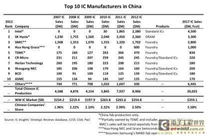 IC Insights:中国芯片市场成长迅速,自制比重仍低