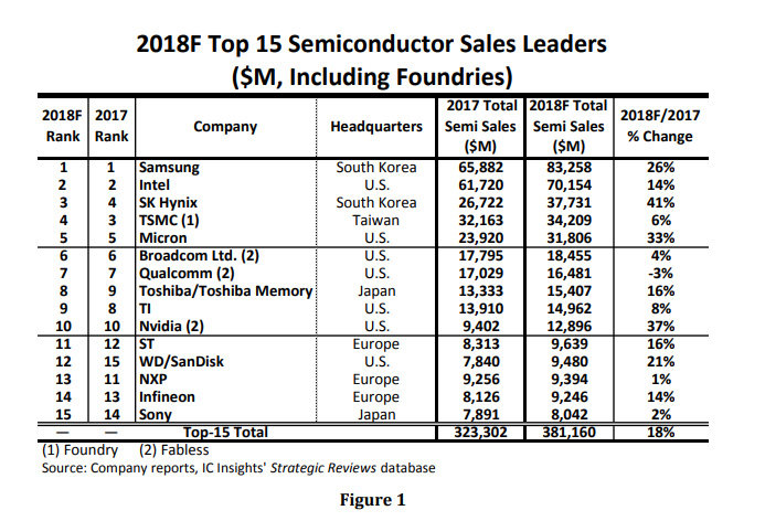 IC Insights发布2018年全球半导体厂商TOP15排行预测