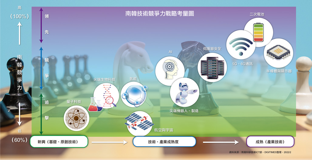 有技术才有筹码 韩国列十大战略技术