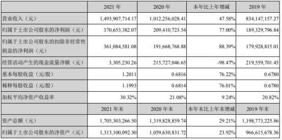 中颖电子2021年净利3.71亿同比增长77% 董事长傅启明薪酬144.58万
