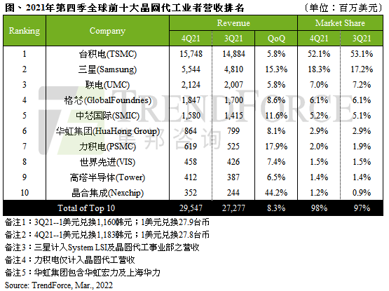全球晶圆代工厂营收出炉！