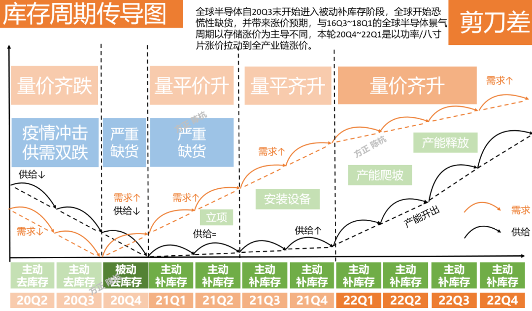 半导体：下跌，不改强劲基本面