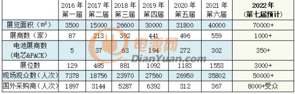 WBE2022世界电池产业博览会暨第七届亚太电池展