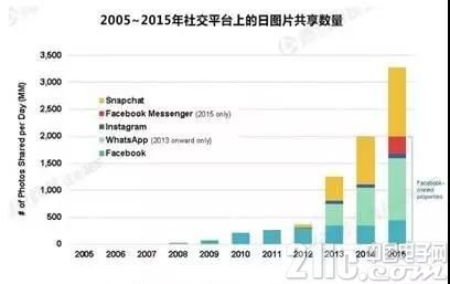 图1. 2016年KPCB统计报告