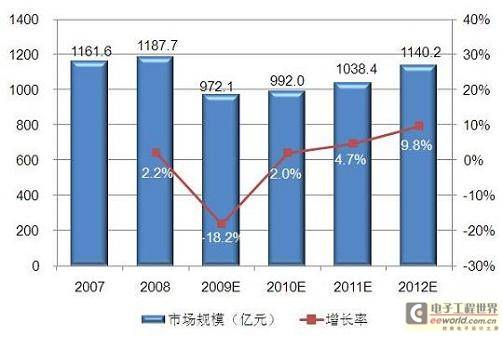 中国印刷电路板产品及制造设备市场分析