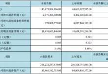京东方上半年市值蒸发800亿 积极布局OLED面板提升盈利能力