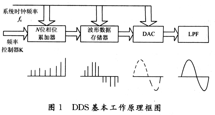 基于FPGA的DDS信号发生器设计