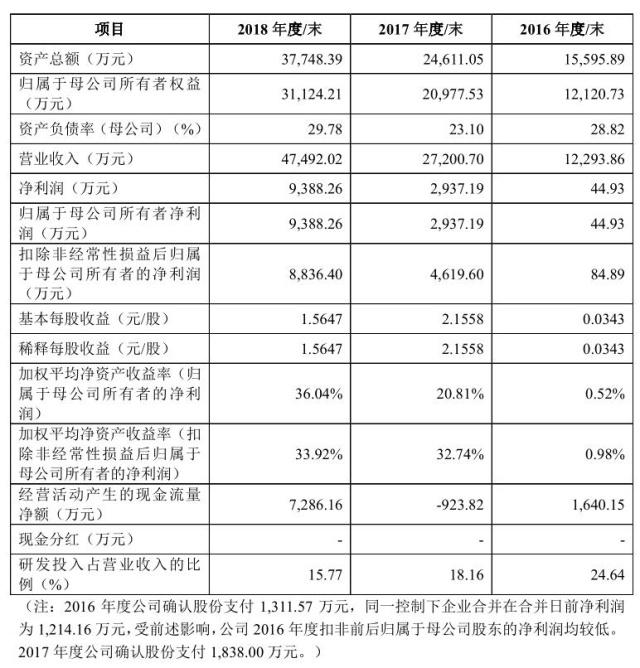科创板受理企业透析｜乐鑫科技：物联网芯片龙头，小米参股