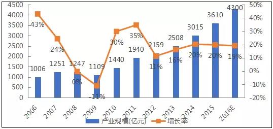 赛迪智库：2017年半导体产业呈六大趋势