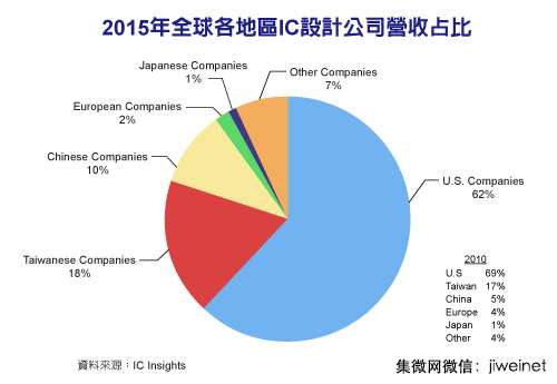 IC设计业板块变动 大陆窜起、欧系消退