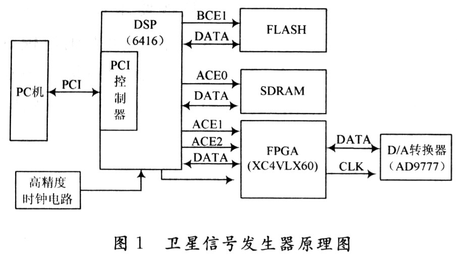 基于DSP内嵌PCI总线的卫星信号仿真器设计