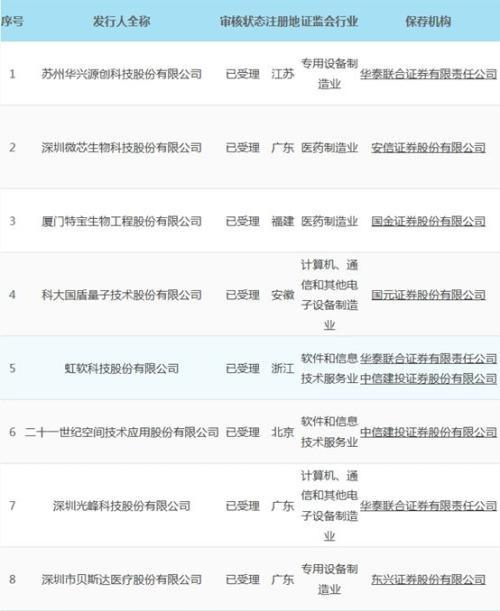 科创板第二批名单落地！合计募资60亿 潜力股全梳理
