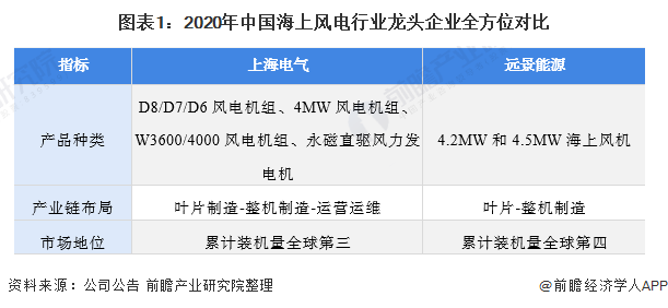 干货！2021年中国海上风电行业龙头企业分析