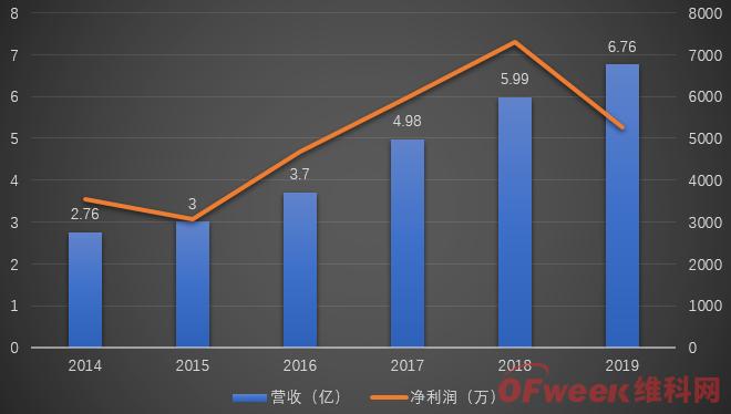 中大力德获1亿元采购合同，谐波减速机赫然在列