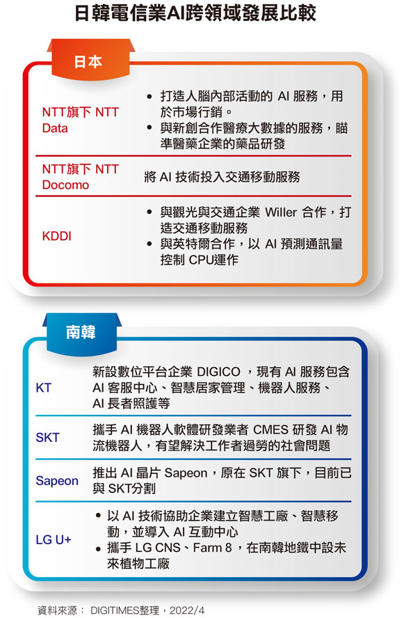 日韩电信业AI跨领域发展比较