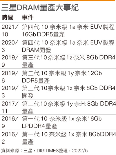 三星DRAM量产大事纪