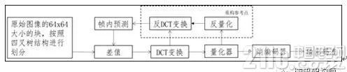 图4. HEVC帧内编码的过程