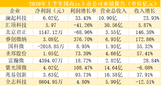 盘点国内芯片公司业绩报告
