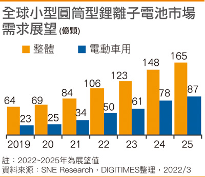 全球小型圆筒型锂离子电池市场需求展望