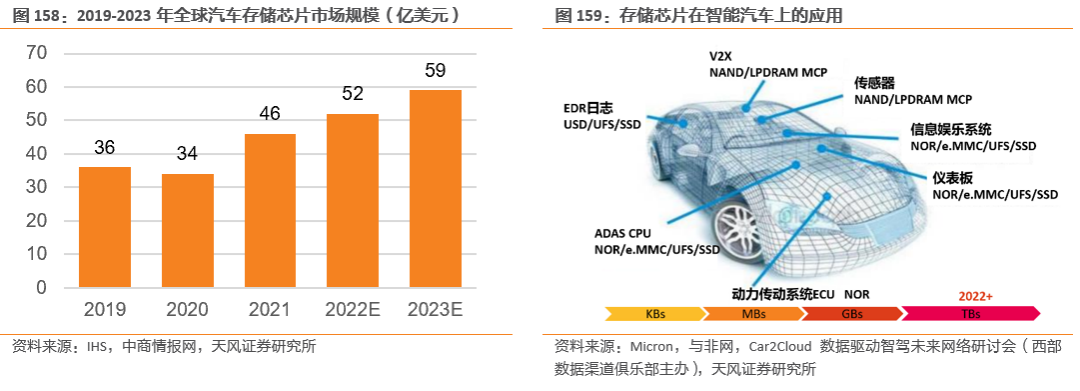 潜力无限的汽车存储芯片 潜力无限的汽车存储芯片
