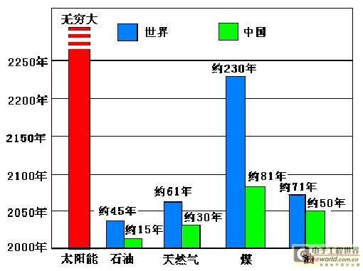 是交流电LED路灯还是太阳能LED路灯