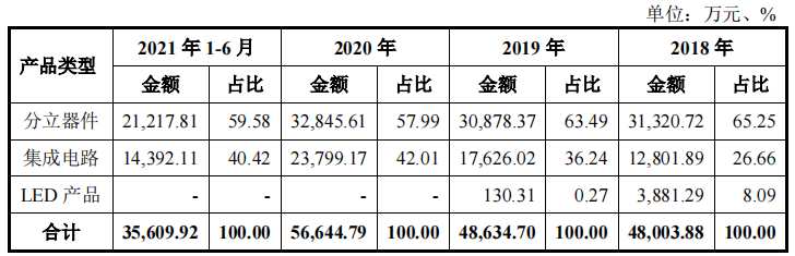 改制时用分红收购,蓝箭电子分光净利润,规模技术均不如同行 改制时用分红收购,蓝箭电子分光净利润,规模技术均不如同行