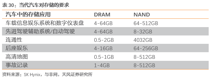潜力无限的汽车存储芯片 潜力无限的汽车存储芯片