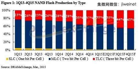 TLC产品今年将接近NAND整体产出之五成