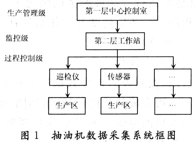 基于DCS原理设计的抽油机数据采集系统