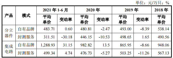 改制时用分红收购,蓝箭电子分光净利润,规模技术均不如同行 改制时用分红收购,蓝箭电子分光净利润,规模技术均不如同行