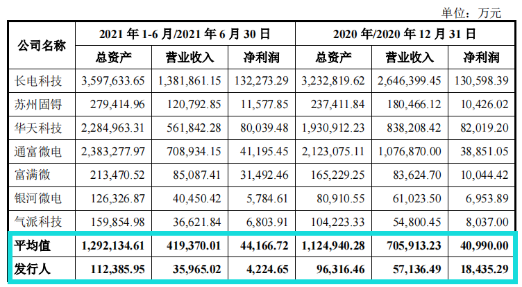 改制时用分红收购,蓝箭电子分光净利润,规模技术均不如同行 改制时用分红收购,蓝箭电子分光净利润,规模技术均不如同行