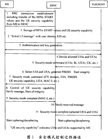 TD-SCDMA空中接口的SMC信令完整性保护功能研究