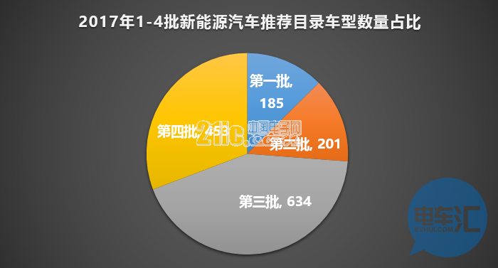 136家车企布局1473款车型!从四批目录看市场领域划分