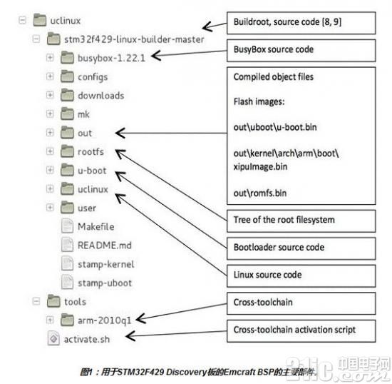 嵌入式项目中使用Linux有哪些技巧？